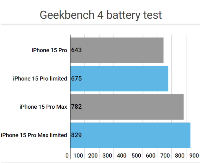 花溪apple维修站iPhone15Pro的ProMotion高刷功能耗电吗