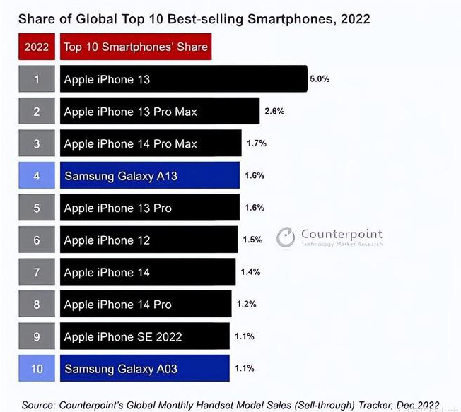 花溪苹果维修分享:为什么iPhone14的销量不如iPhone13? 