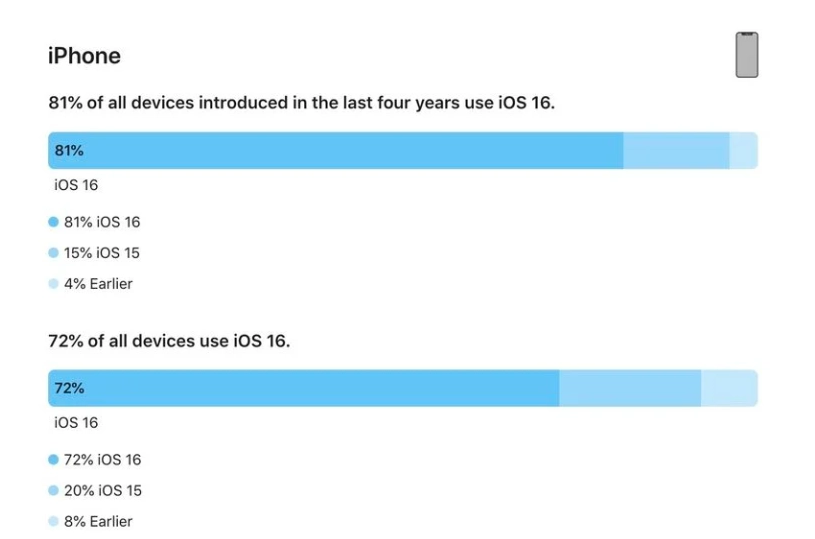 花溪苹果手机维修分享iOS 16 / iPadOS 16 安装率 