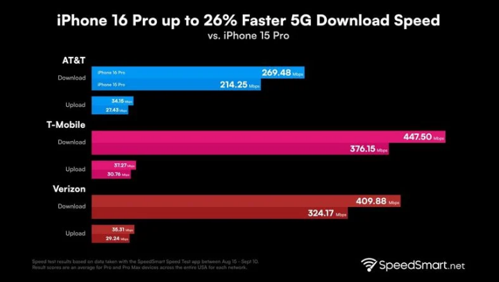 花溪苹果手机维修分享iPhone 16 Pro 系列的 5G 速度 